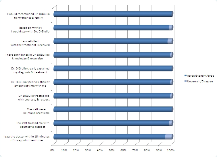 Performance Orthopaedics Survey Chart